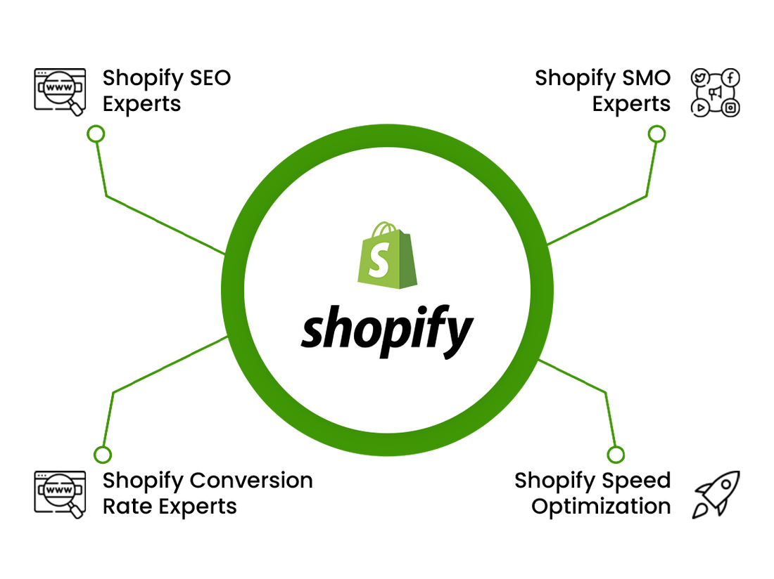 Shopify Digital Marketing - Mean " Jaipura Geeks "